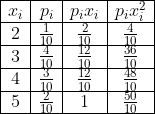 \begin{array}{|c|c|c|c|} \hline x_{i} & p_{i} & p_{i} x_{i} & p_{i} x_{i}^{2} \\ \hline 2 & \frac{1}{10} & \frac{2}{10} & \frac{4}{10} \\ \hline 3 & \frac{4}{10} & \frac{12}{10} & \frac{36}{10} \\ \hline 4 & \frac{3}{10} & \frac{12}{10} & \frac{48}{10} \\ \hline 5 & \frac{2}{10} & 1 & \frac{50}{10} \\ \hline \end{array}