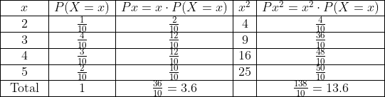 \begin{array}{|c|c|c|c|c|} \hline x & P(X=x) & P x=x \cdot P(X=x) & x^{2} & P x^{2}=x^{2} \cdot P(X=x) \\ \hline 2 & \frac{1}{10} & \frac{2}{10} & 4 & \frac{4}{10} \\ \hline 3 & \frac{4}{10} & \frac{12}{10} & 9 & \frac{36}{10} \\ \hline 4 & \frac{3}{10} & \frac{12}{10} & 16 & \frac{48}{10} \\ \hline 5 & \frac{2}{10} & \frac{10}{10} & 25 & \frac{50}{10} \\ \hline \text { Total } & 1 & \frac{36}{10}=3.6 & & \frac{138}{10}=13.6 \\ \hline \end{array}