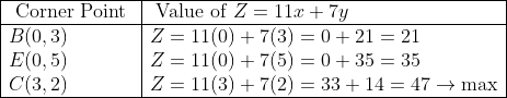 \begin{array}{|l|l|} \hline \text { Corner Point } & \text { Value of } Z=11 x+7 y \\ \hline B(0,3) & Z=11(0)+7(3)=0+21=21 \\ E(0,5) & Z=11(0)+7(5)=0+35=35 \\ C(3,2) & Z=11(3)+7(2)=33+14=47 \rightarrow \max \\ \hline \end{array}