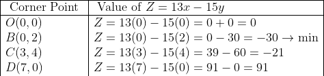 \begin{array}{|l|l|} \hline \text { Corner Point } & \text { Value of } Z=13 x-15 y \\ \hline O(0,0) & Z=13(0)-15(0)=0+0=0 \\ B(0,2) & Z=13(0)-15(2)=0-30=-30 \rightarrow \min \\ C(3,4) & Z=13(3)-15(4)=39-60=-21 \\ D(7,0) & Z=13(7)-15(0)=91-0=91 \end{array}