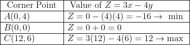 \begin{array}{|l|l|} \hline \text { Corner Point } & \text { Value of } Z=3 x-4 y \\ \hline A(0,4) & Z=0-(4)(4)=-16 \rightarrow \text { min } \\ \hline B(0,0) & Z=0+0=0 \\ \hline C(12,6) & Z=3(12)-4(6)=12 \rightarrow \max \\ \hline \end{array}