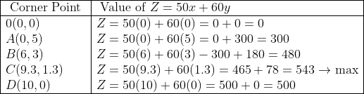 \begin{array}{|l|l|} \hline \text { Corner Point } & \text { Value of } Z=50 x+60 y \\ \hline 0(0,0) & Z=50(0)+60(0)=0+0=0 \\ A(0,5) & Z=50(0)+60(5)=0+300=300 \\ B(6,3) & Z=50(6)+60(3)-300+180=480 \\ C(9.3,1.3) & Z=50(9.3)+60(1.3)=465+78=543 \rightarrow \max \\ D(10,0) & Z=50(10)+60(0)=500+0=500 \\ \hline \end{array}