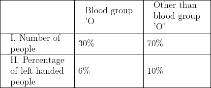 \begin{array}{|l|l|l|} \hline & \begin{array}{l} \text { Blood group } \\ \text { 'O } \end{array} & \begin{array}{l} \text { Other than } \\ \text { blood group } \\ \text { 'O' } \end{array} \\ \hline \begin{array}{l} \text { I. Number of } \\ \text { people } \end{array} & 30 \% & 70 \% \\ \hline \begin{array}{l} \text { II. Percentage } \\ \text { of left-handed } \\ \text { people } \end{array} & 6 \% & 10 \% \\ \hline \end{array}