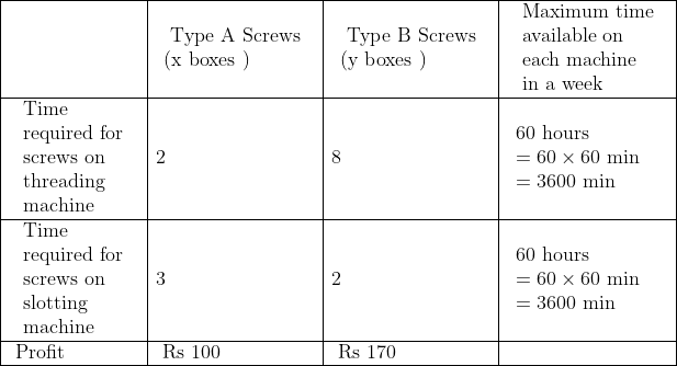 \begin{array}{|l|l|l|l|} \hline & \begin{array}{l} \text { Type A Screws } \\ (\mathrm{x} \text { boxes }) \end{array} & \begin{array}{l} \text { Type B Screws } \\ (\mathrm{y} \text { boxes }) \end{array} & \begin{array}{l} \text { Maximum time } \\ \text { available on } \\ \text { each machine } \\ \text { in a week } \end{array} \\ \hline \begin{array}{l} \text { Time } \\ \text { required for } \\ \text { screws on } \\ \text { threading } \\ \text { machine } \end{array} & 2 & 8 & \begin{array}{l} 60 \text { hours } \\ =60 \times 60 \mathrm{~min} \\ =3600 \mathrm{~min} \end{array} \\ \hline \begin{array}{l} \text { Time } \\ \text { required for } \\ \text { screws on } \\ \text { slotting } \\ \text { machine } \end{array} & 3 & 2 & \begin{array}{l} 60 \text { hours } \\ =60 \times 60 \mathrm{~min} \\ =3600 \mathrm{~min} \end{array} \\ \hline \text { Profit } & \text { Rs } 100 &\text { Rs } 170 & \\ \hline \end{array}