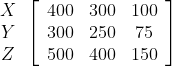 \begin{array}{c} X \\ Y \\ Z \end{array}\left[\begin{array}{ccc} 400 & 300 & 100 \\ 300 & 250 & 75 \\ 500 & 400 & 150 \end{array}\right]